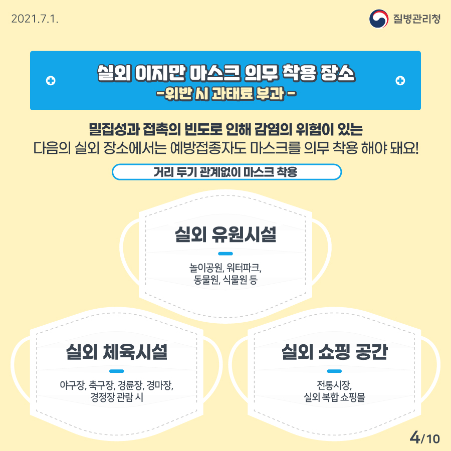 [질병관리청 21년 7월 1일 10페이지 중 4페이지] 실외이지만 마스크 의무 착용 장소 -위반 시 과태료 부과- 밀집성과 접촉의 빈도로 인해 감염의 위험이 있는 다음의 실외 장소에서는 예방접종자도 마스크를 의무 착용 해야 돼요! 거리 두기 관계없이 마스크 착용, 실외 유원시설, -놀이공원, 워터파크, 동물원, 식물원 등, 실외 체육시설 -야구장, 축구장, 경륜장, 경마장, 경정장 관람시, 실외 쇼핑 공간 -전통시장, 실외 복합 쇼핑몰